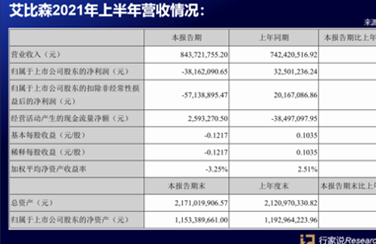 簽單13億！從投產(chǎn)到市場…看艾比森上半年做了啥